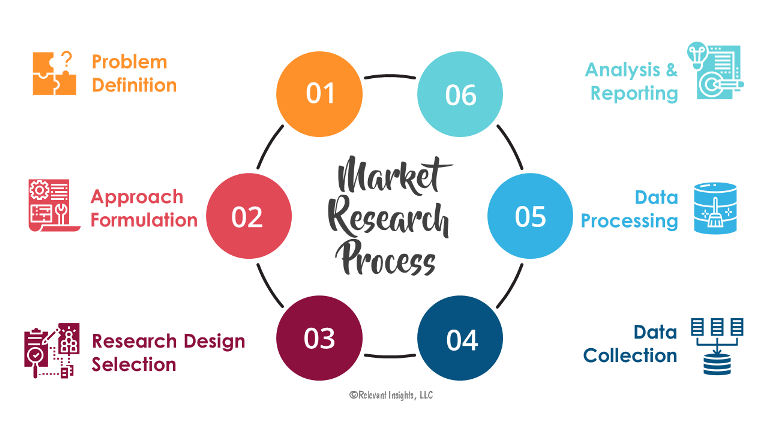 Market Research: What It Is & How to Do It — A Complete Guide for Businesses